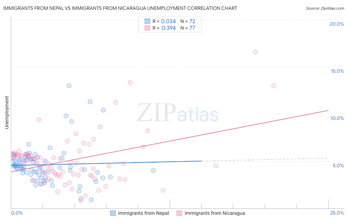 Immigrants from Nepal vs Immigrants from Nicaragua Unemployment