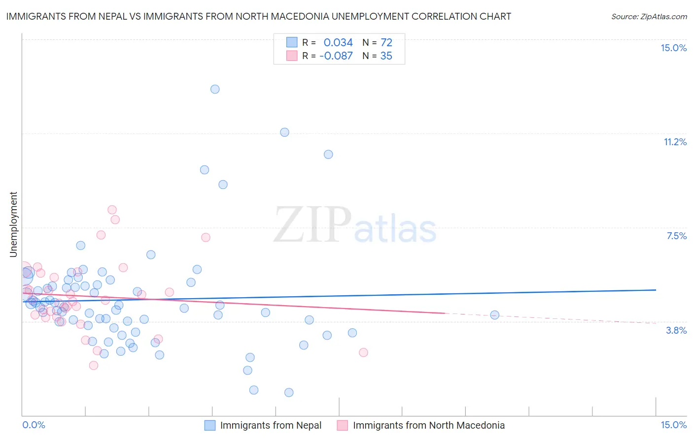 Immigrants from Nepal vs Immigrants from North Macedonia Unemployment