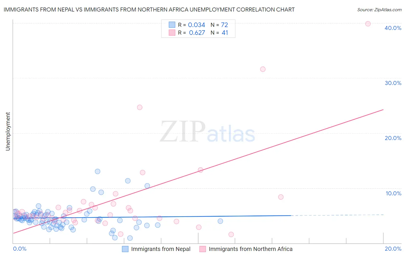 Immigrants from Nepal vs Immigrants from Northern Africa Unemployment