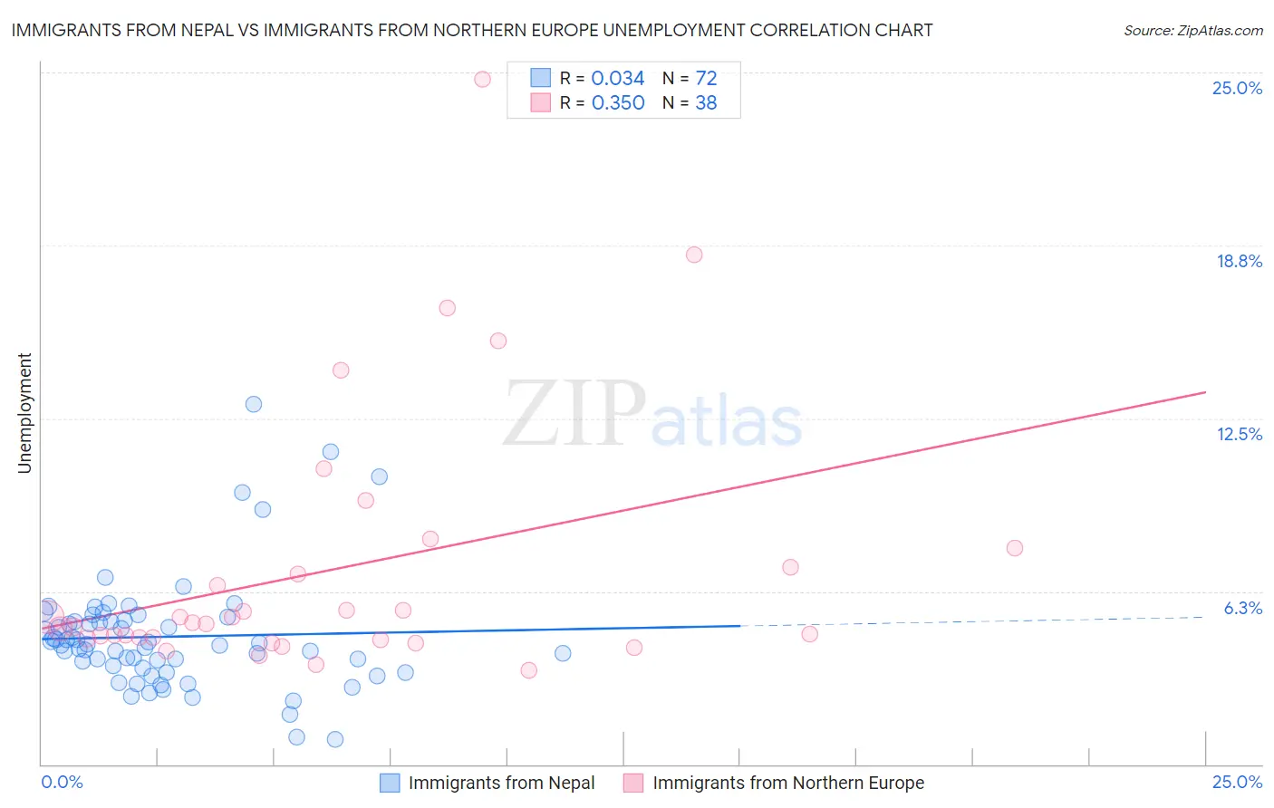 Immigrants from Nepal vs Immigrants from Northern Europe Unemployment