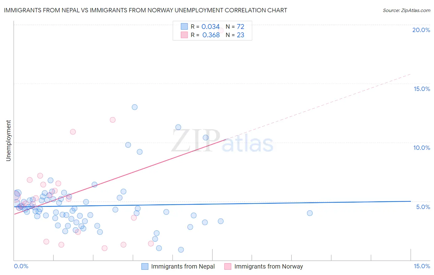 Immigrants from Nepal vs Immigrants from Norway Unemployment