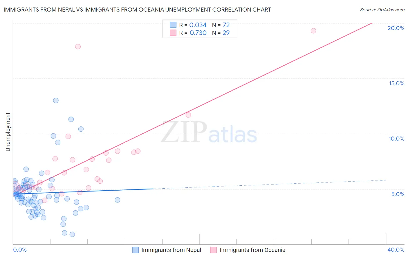 Immigrants from Nepal vs Immigrants from Oceania Unemployment