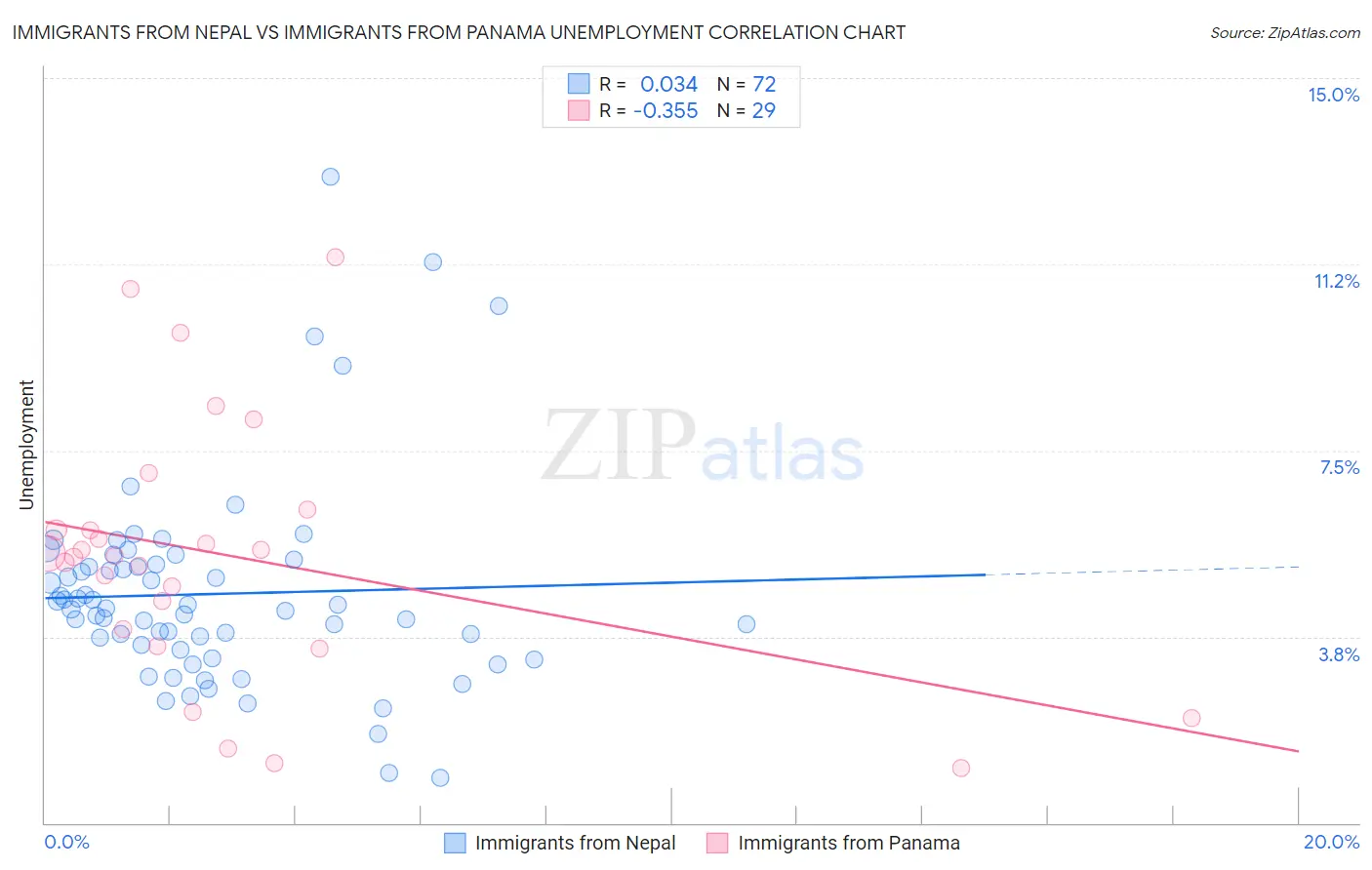 Immigrants from Nepal vs Immigrants from Panama Unemployment