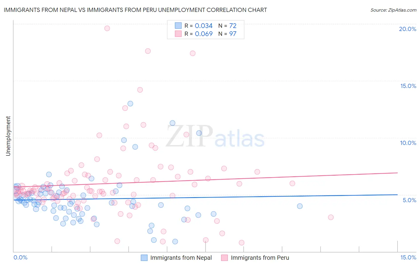 Immigrants from Nepal vs Immigrants from Peru Unemployment
