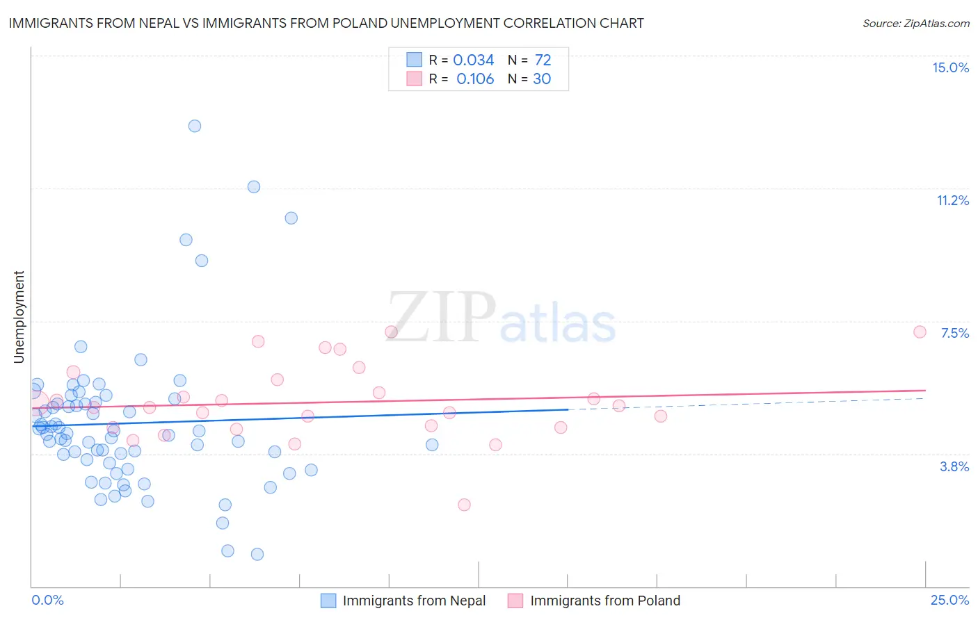 Immigrants from Nepal vs Immigrants from Poland Unemployment
