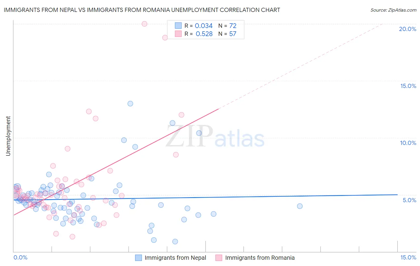 Immigrants from Nepal vs Immigrants from Romania Unemployment