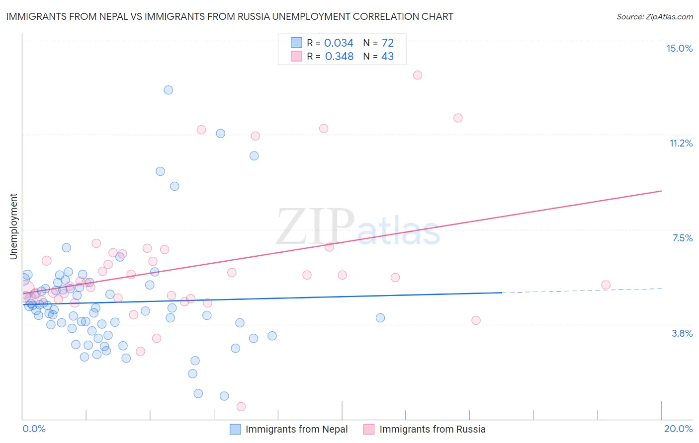 Immigrants from Nepal vs Immigrants from Russia Unemployment