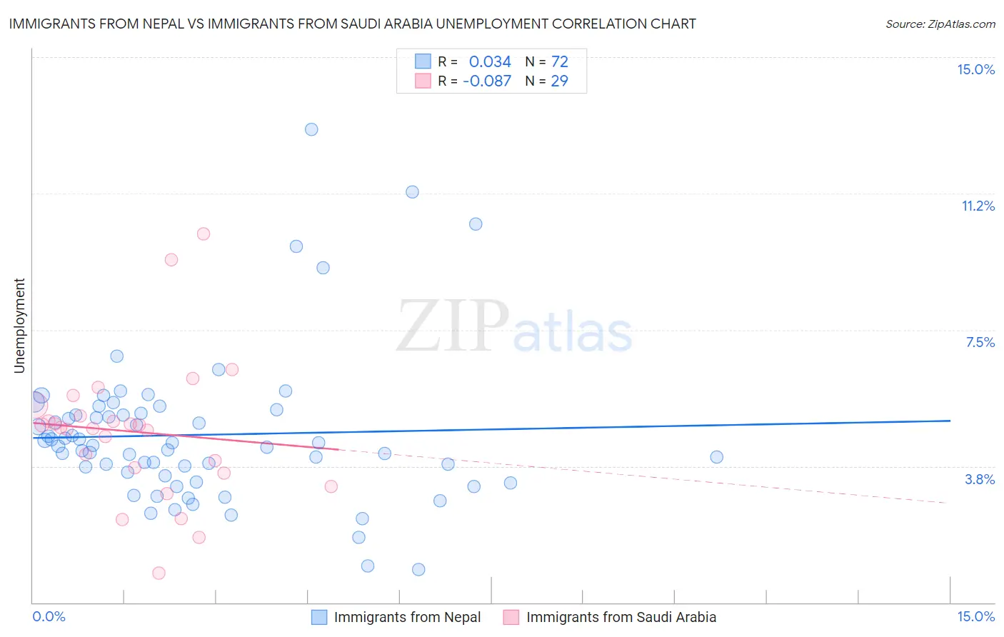 Immigrants from Nepal vs Immigrants from Saudi Arabia Unemployment