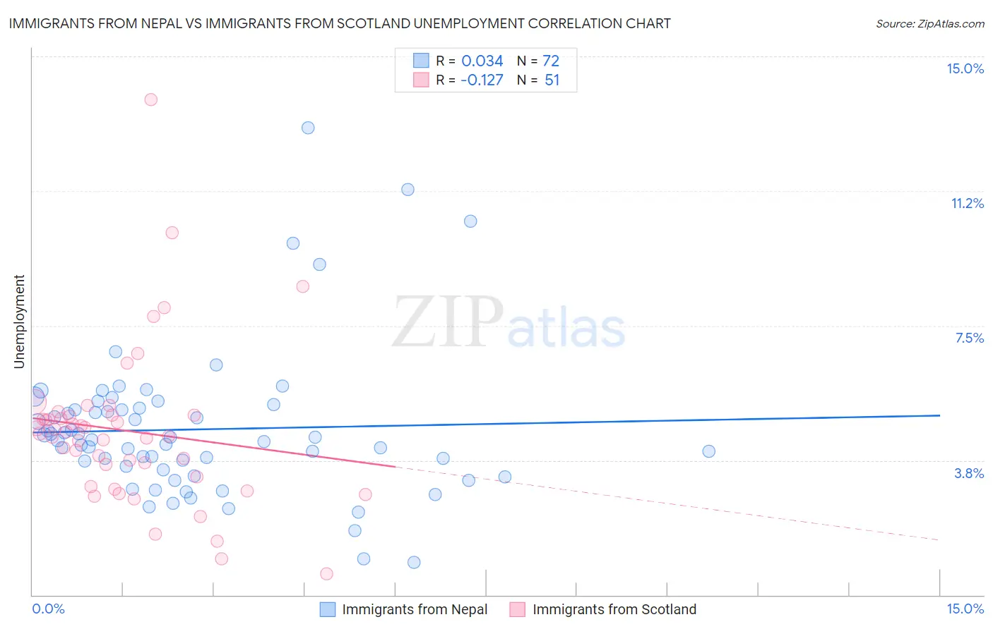 Immigrants from Nepal vs Immigrants from Scotland Unemployment