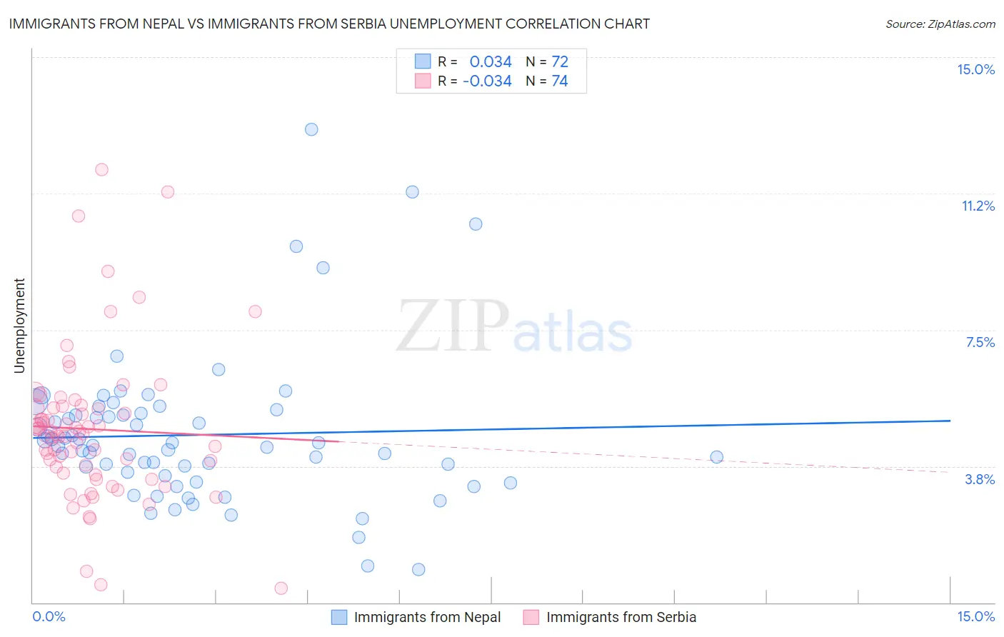 Immigrants from Nepal vs Immigrants from Serbia Unemployment