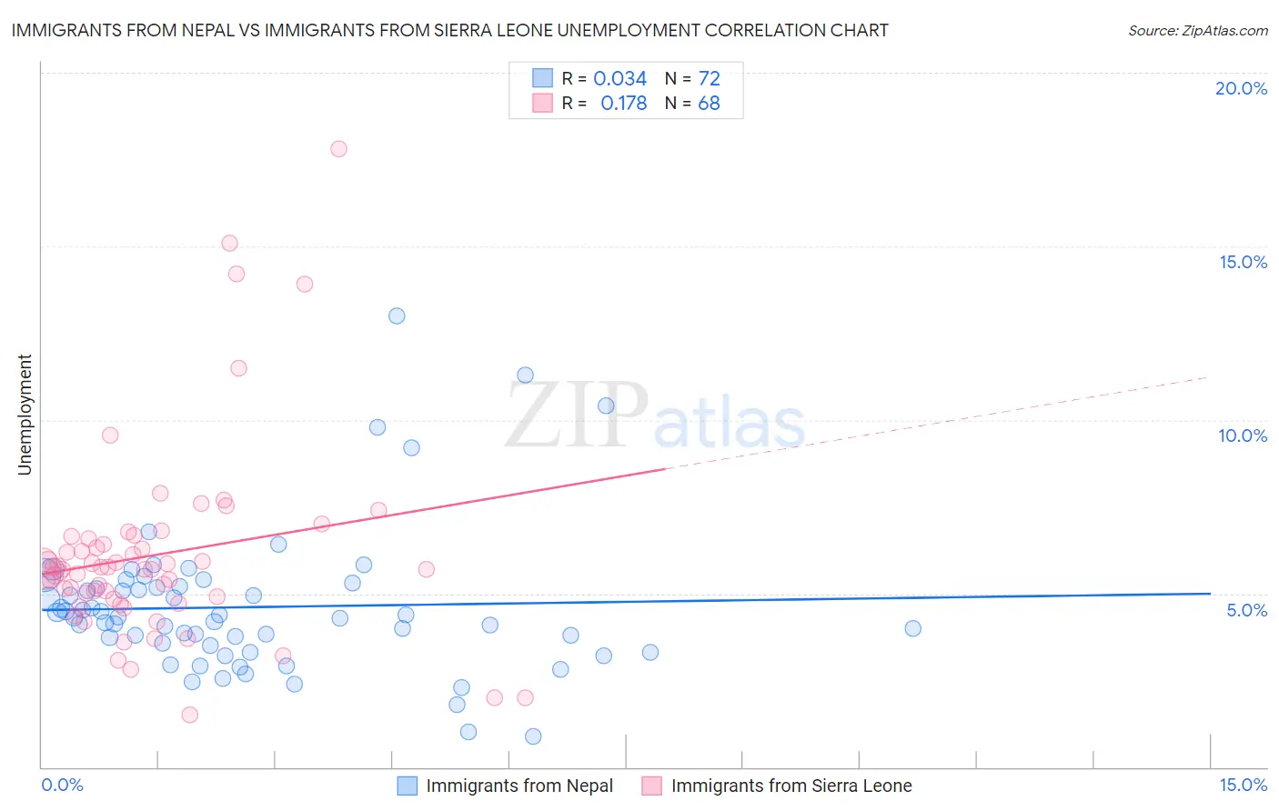 Immigrants from Nepal vs Immigrants from Sierra Leone Unemployment
