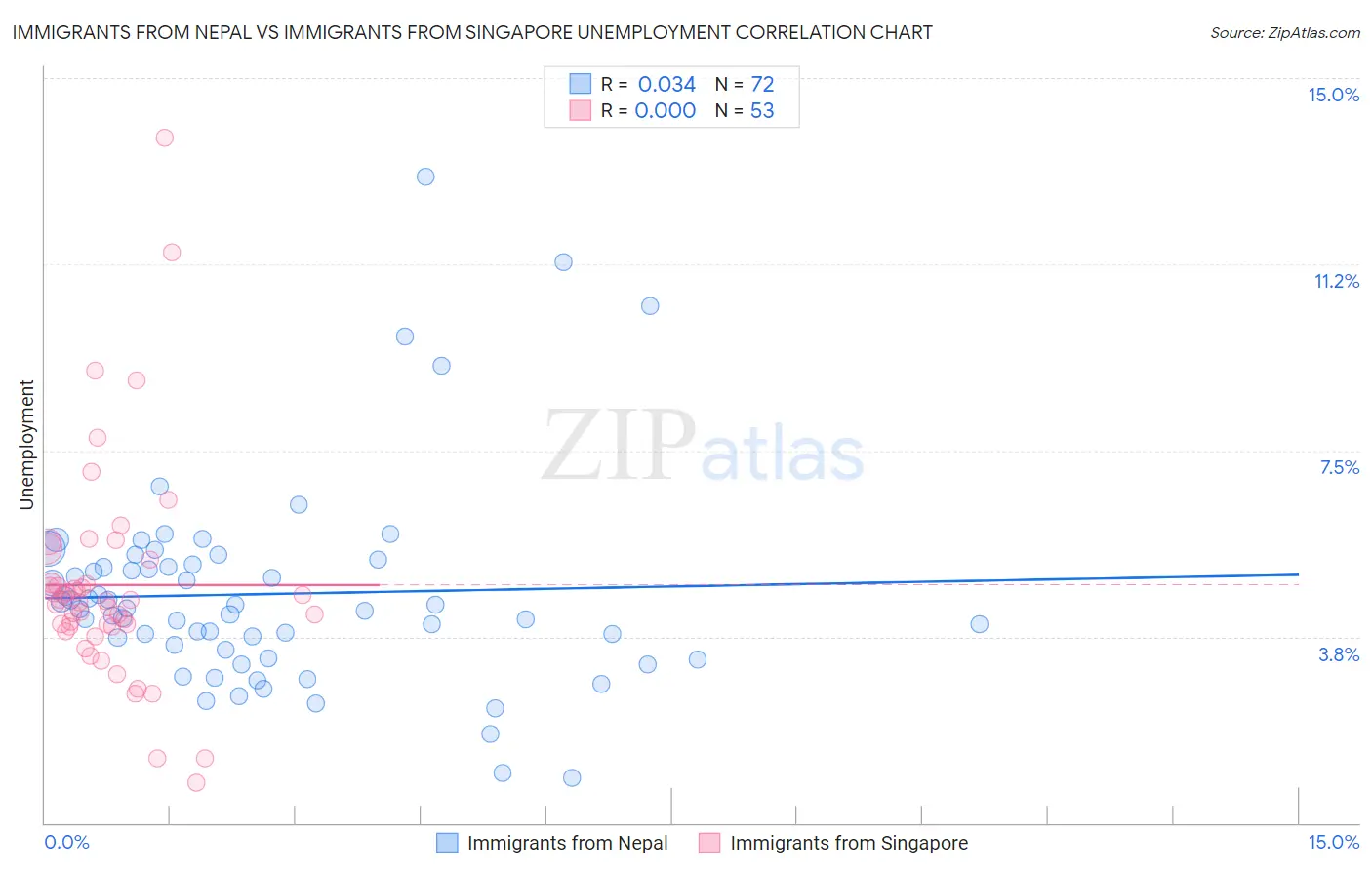 Immigrants from Nepal vs Immigrants from Singapore Unemployment