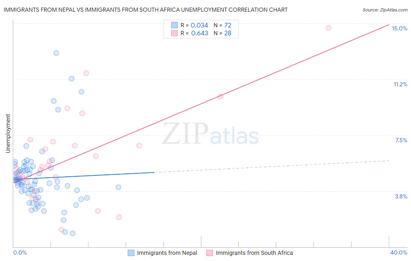 Immigrants from Nepal vs Immigrants from South Africa Unemployment