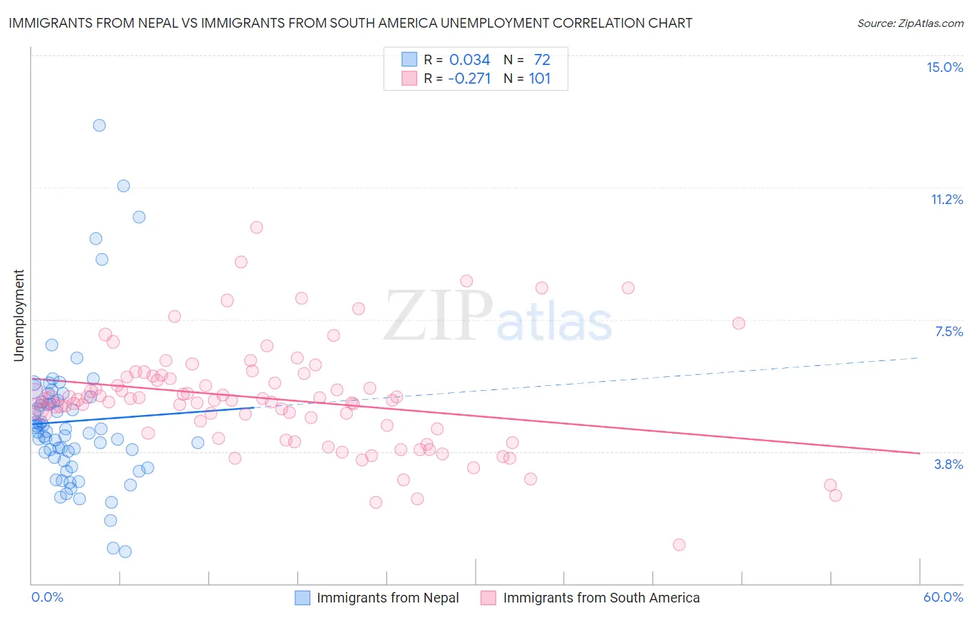 Immigrants from Nepal vs Immigrants from South America Unemployment