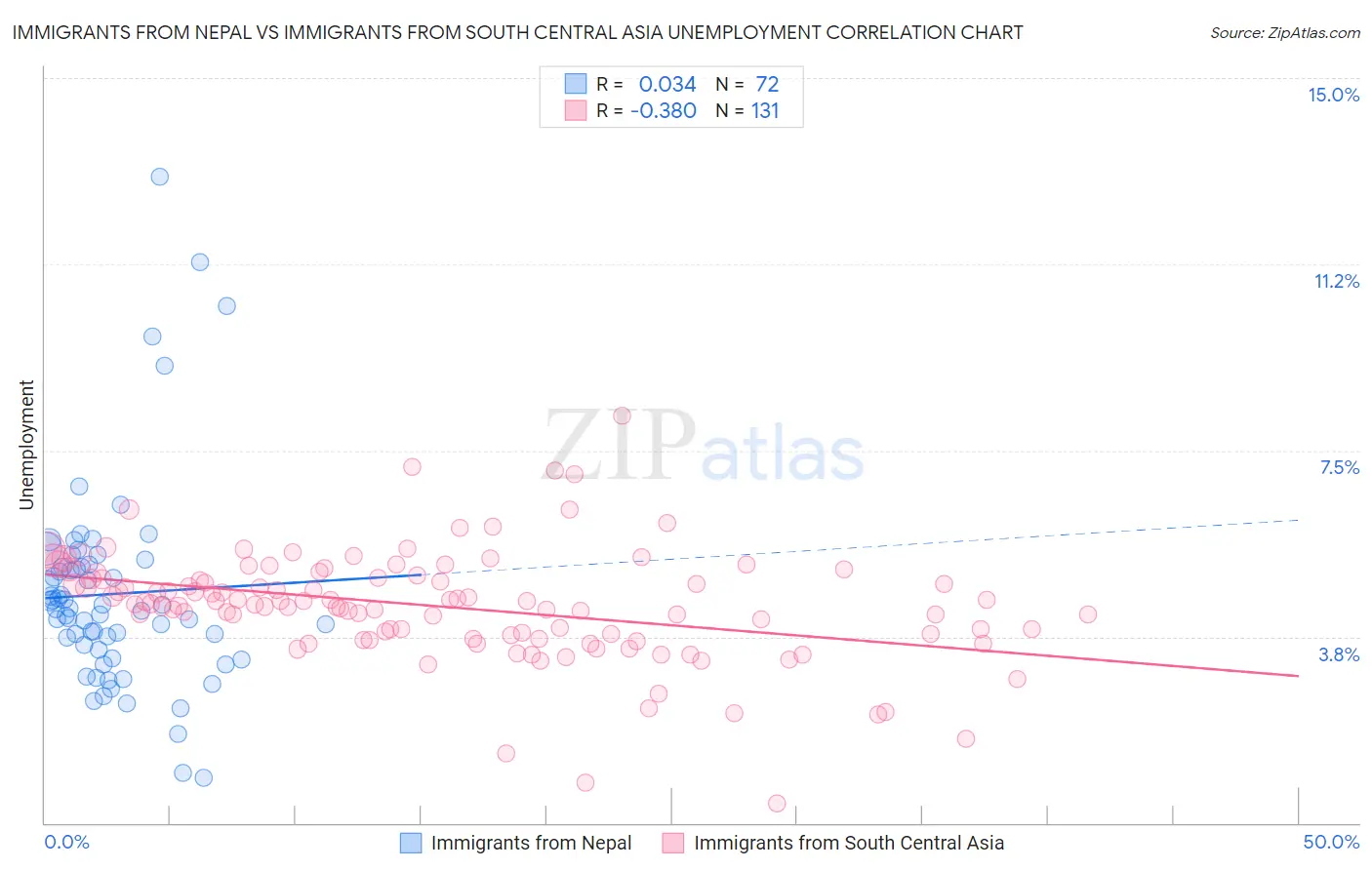 Immigrants from Nepal vs Immigrants from South Central Asia Unemployment