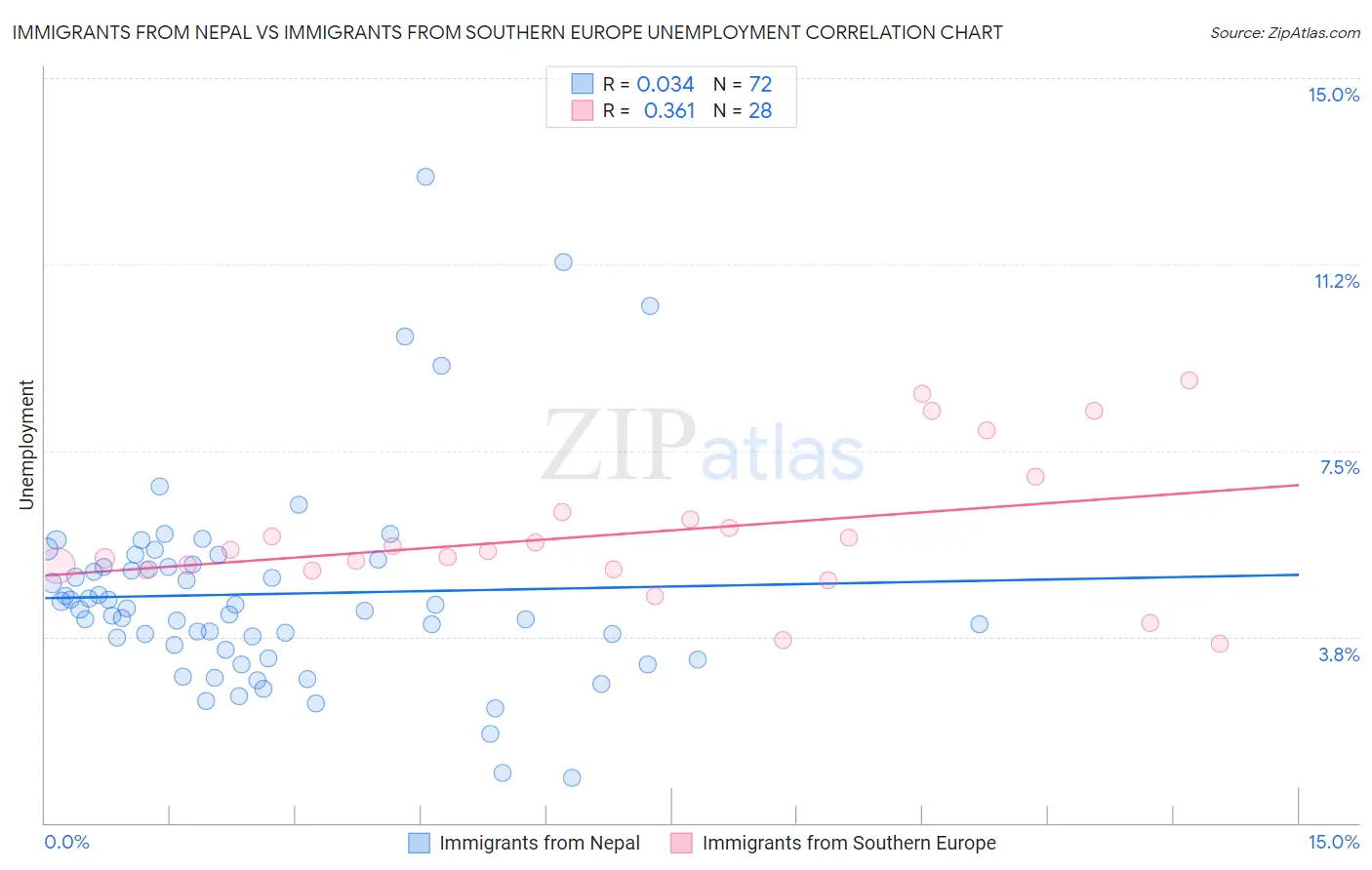 Immigrants from Nepal vs Immigrants from Southern Europe Unemployment