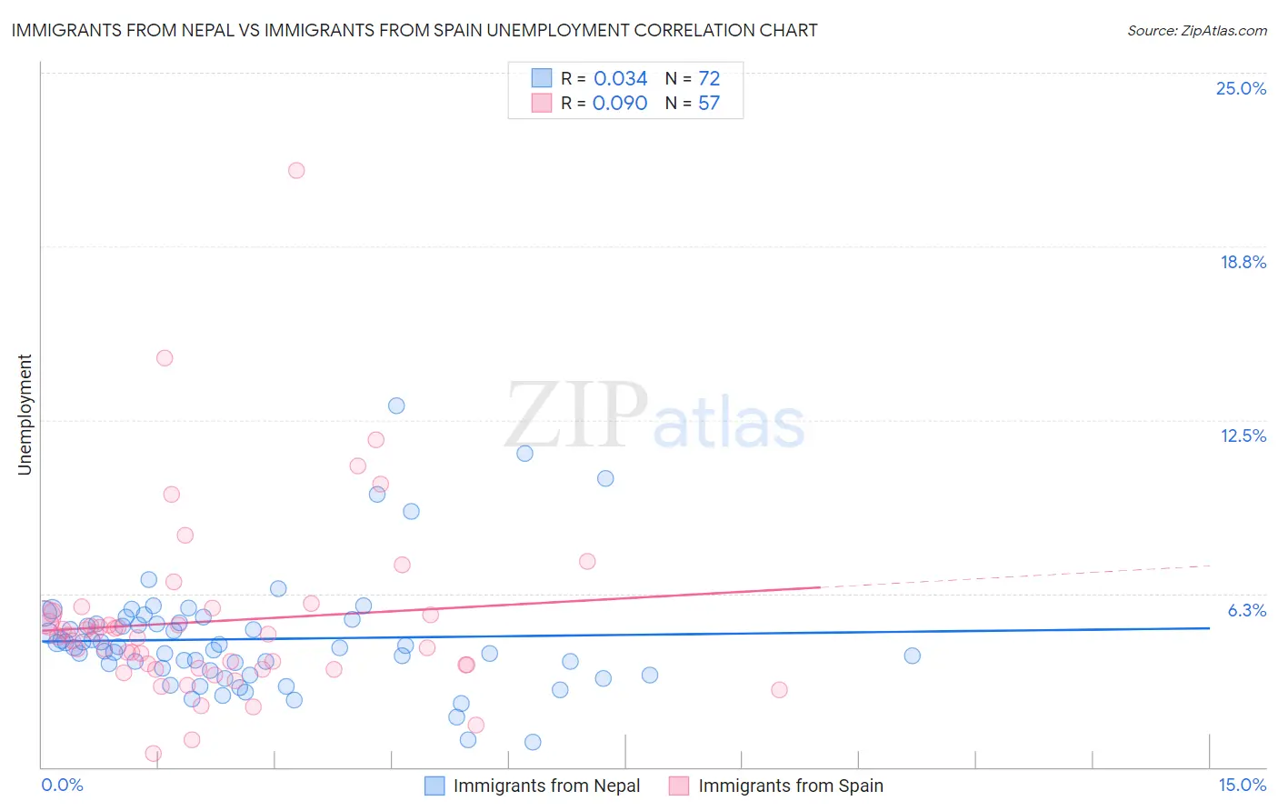 Immigrants from Nepal vs Immigrants from Spain Unemployment