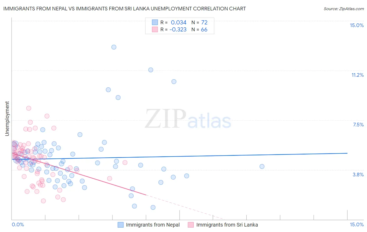 Immigrants from Nepal vs Immigrants from Sri Lanka Unemployment