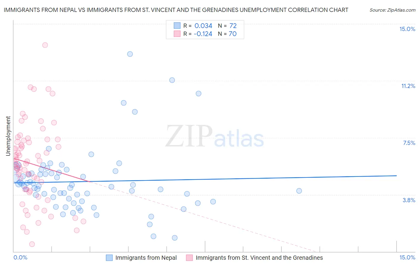 Immigrants from Nepal vs Immigrants from St. Vincent and the Grenadines Unemployment