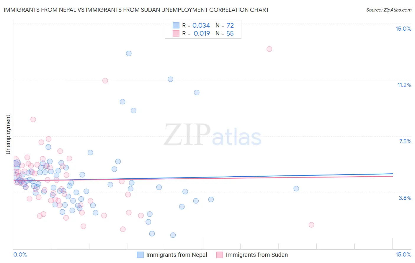 Immigrants from Nepal vs Immigrants from Sudan Unemployment