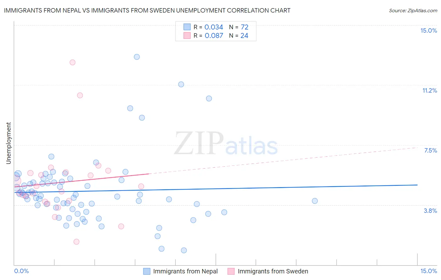 Immigrants from Nepal vs Immigrants from Sweden Unemployment