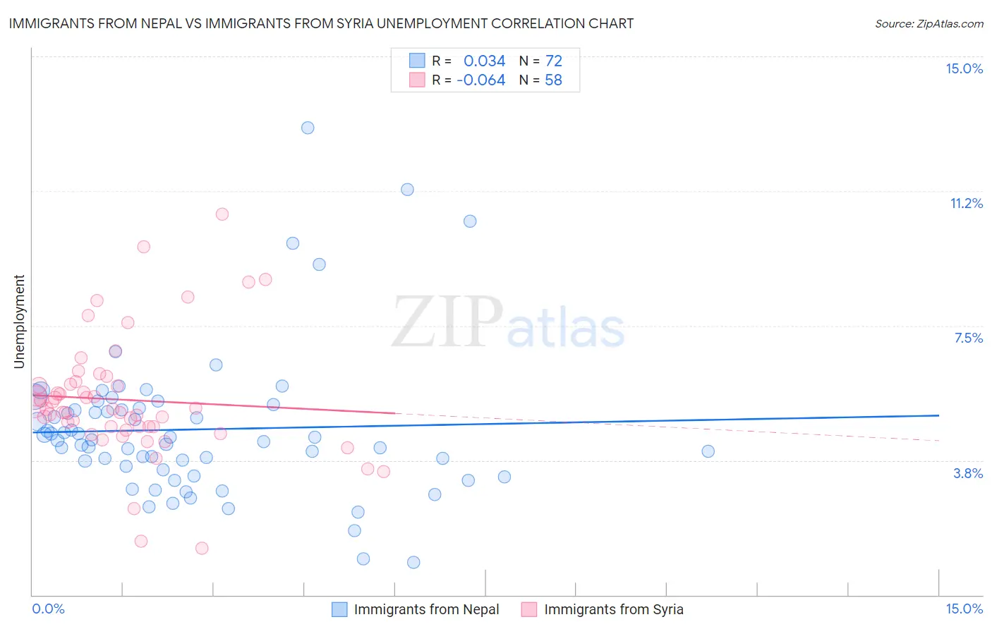 Immigrants from Nepal vs Immigrants from Syria Unemployment