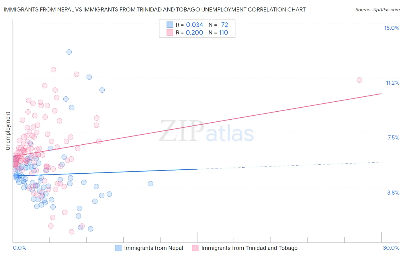 Immigrants from Nepal vs Immigrants from Trinidad and Tobago Unemployment