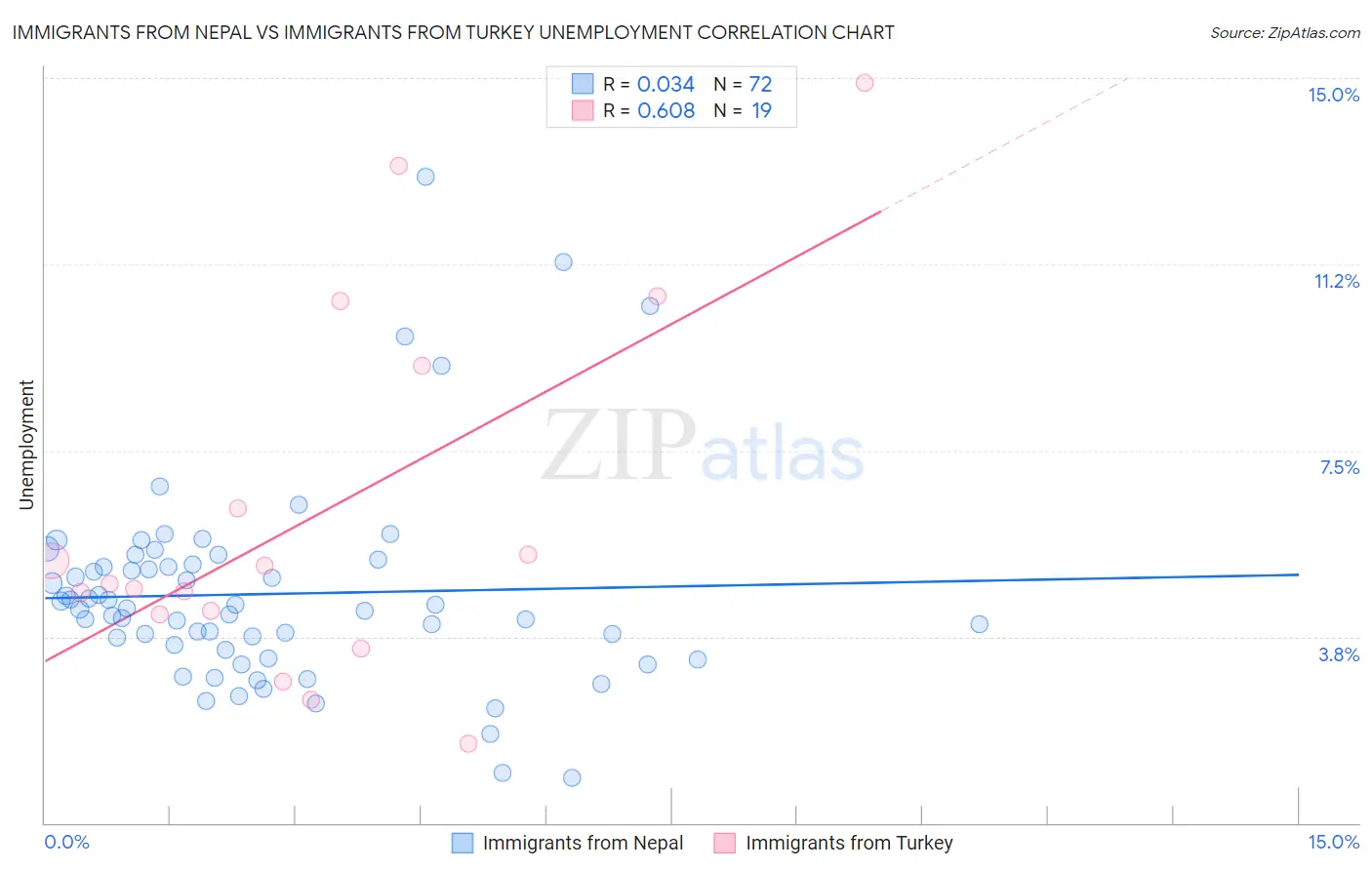 Immigrants from Nepal vs Immigrants from Turkey Unemployment