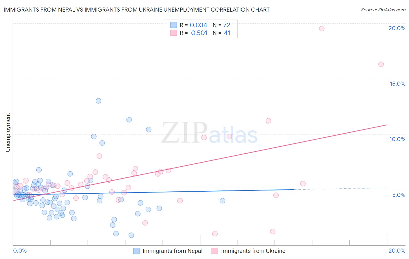 Immigrants from Nepal vs Immigrants from Ukraine Unemployment