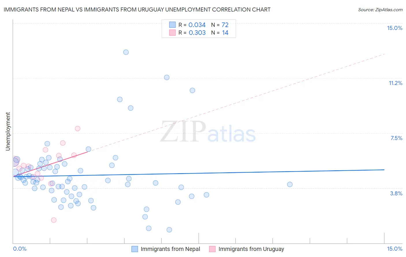 Immigrants from Nepal vs Immigrants from Uruguay Unemployment