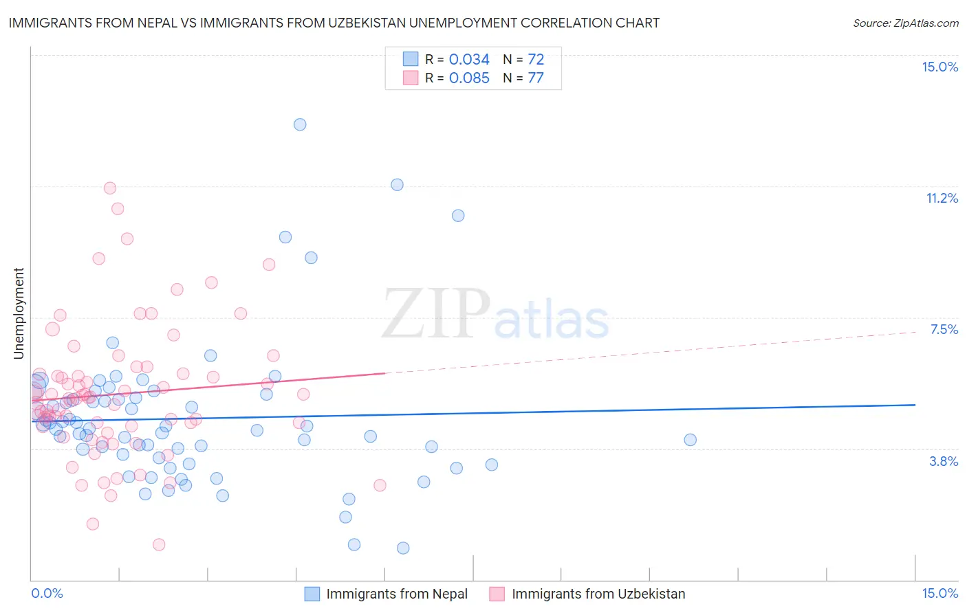 Immigrants from Nepal vs Immigrants from Uzbekistan Unemployment