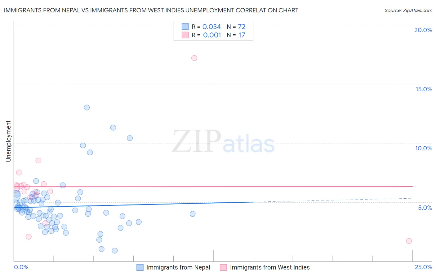 Immigrants from Nepal vs Immigrants from West Indies Unemployment