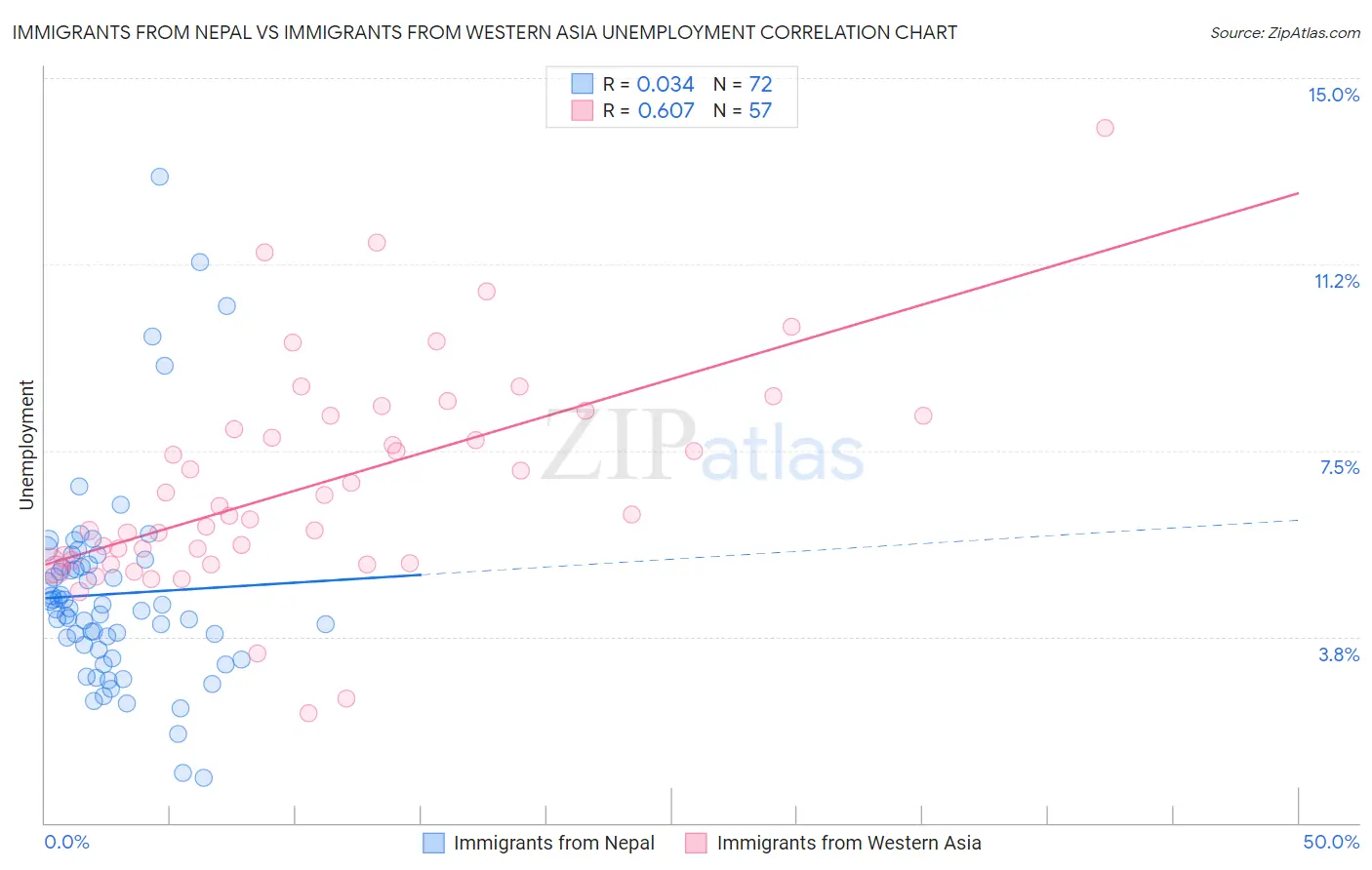Immigrants from Nepal vs Immigrants from Western Asia Unemployment