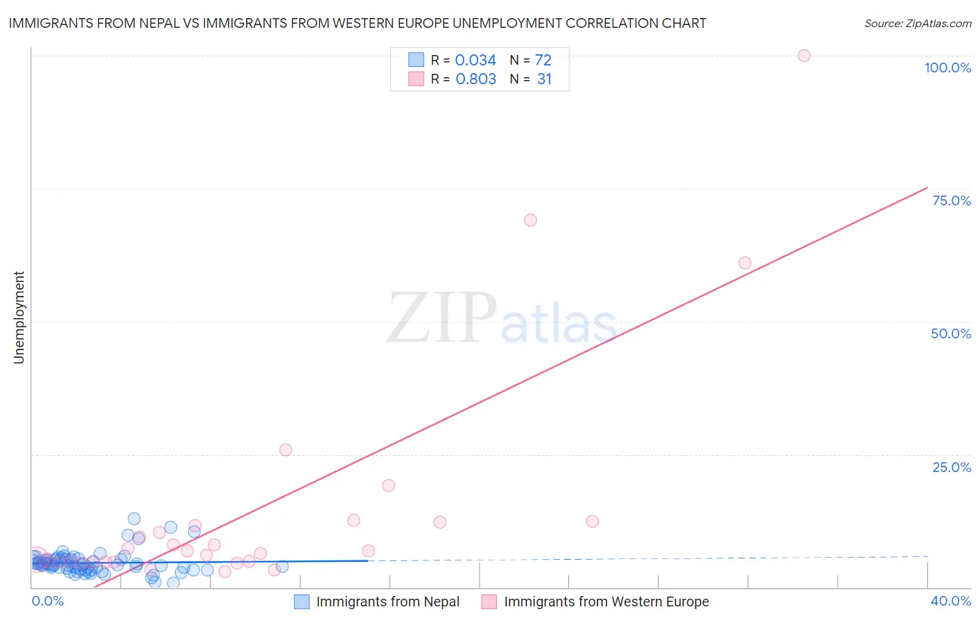 Immigrants from Nepal vs Immigrants from Western Europe Unemployment
