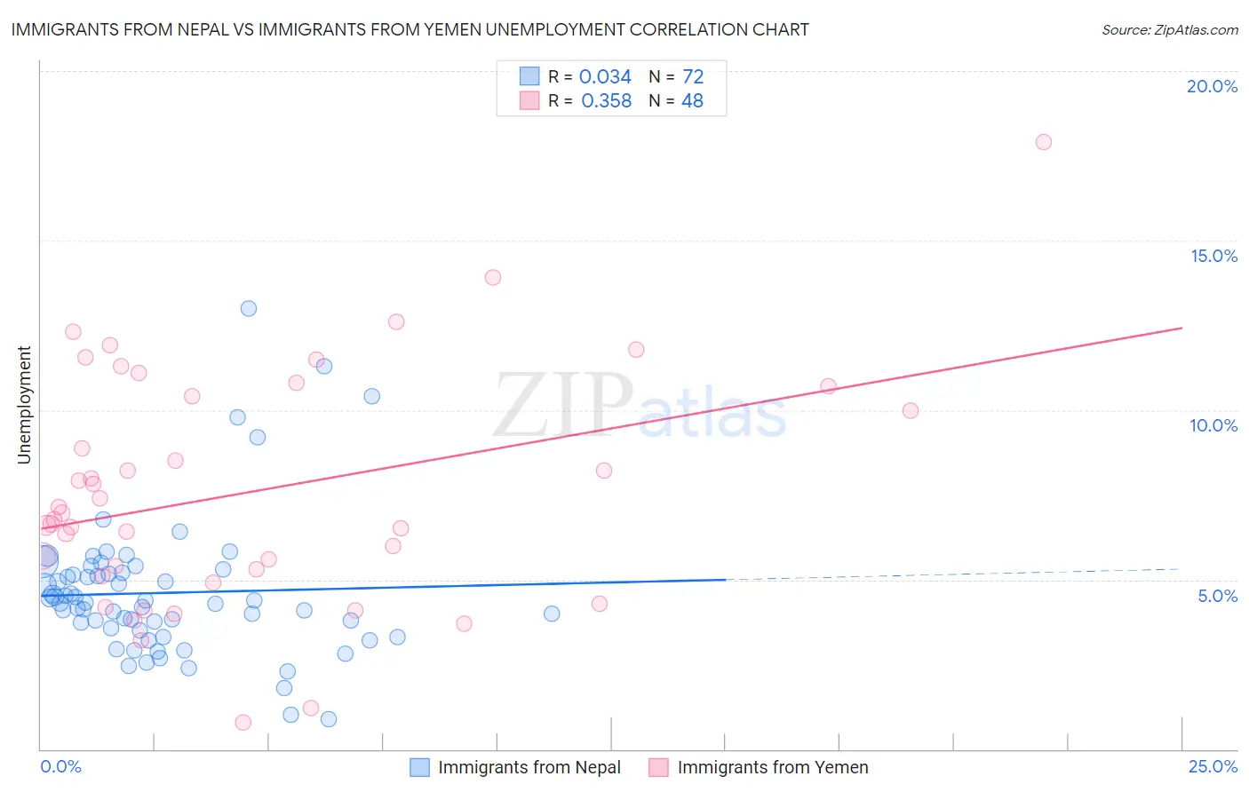 Immigrants from Nepal vs Immigrants from Yemen Unemployment