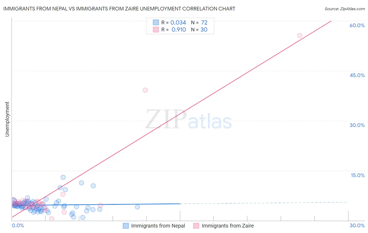 Immigrants from Nepal vs Immigrants from Zaire Unemployment
