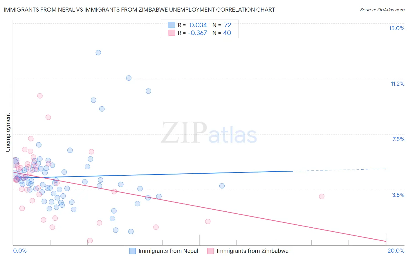 Immigrants from Nepal vs Immigrants from Zimbabwe Unemployment