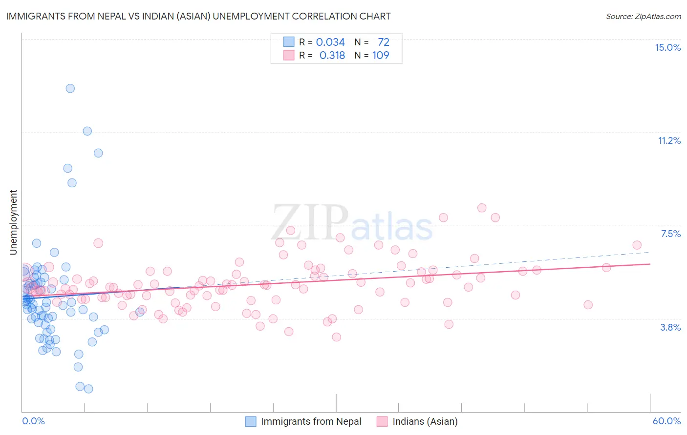 Immigrants from Nepal vs Indian (Asian) Unemployment