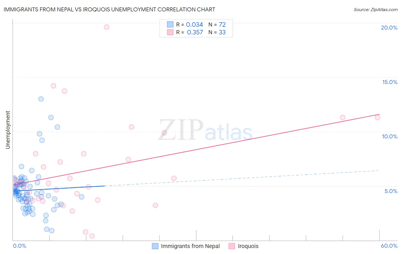 Immigrants from Nepal vs Iroquois Unemployment