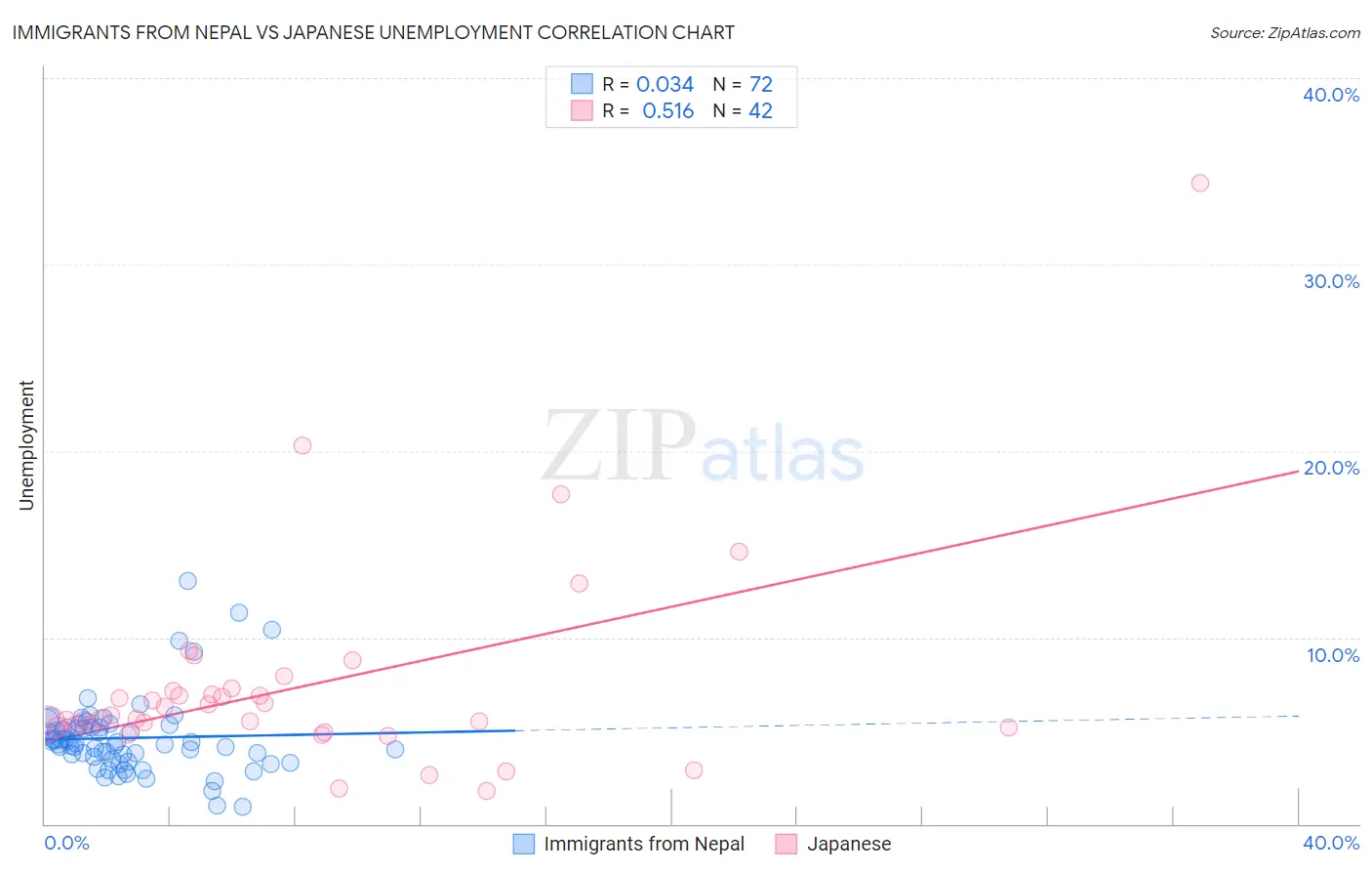 Immigrants from Nepal vs Japanese Unemployment