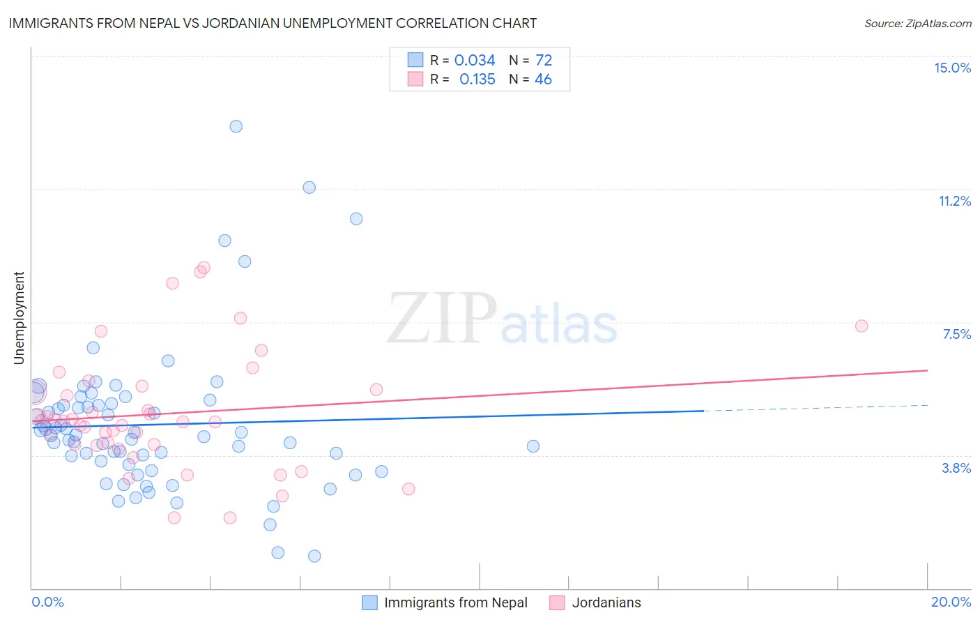 Immigrants from Nepal vs Jordanian Unemployment