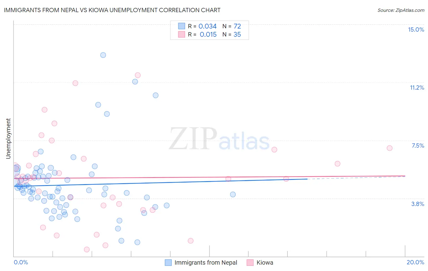 Immigrants from Nepal vs Kiowa Unemployment