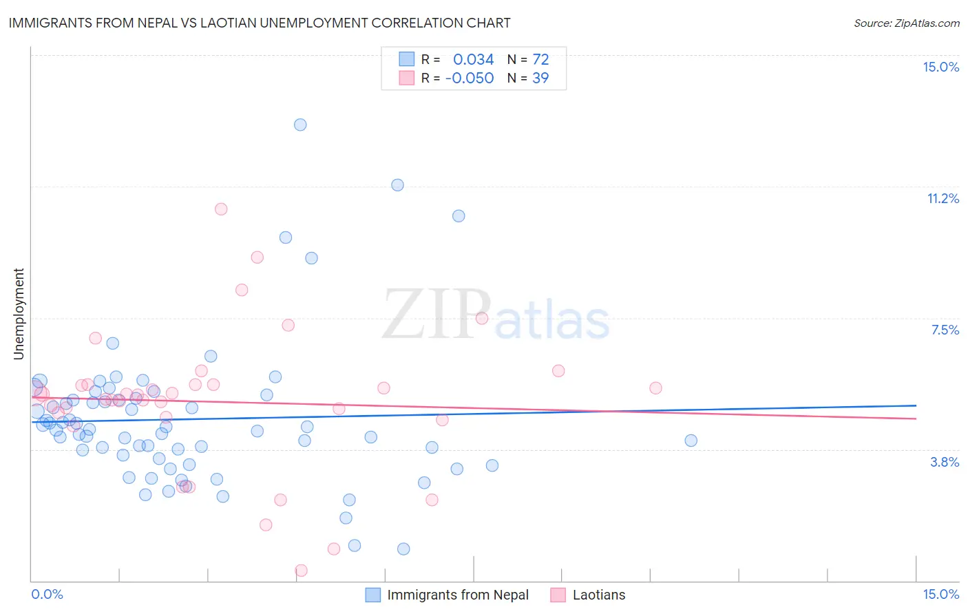Immigrants from Nepal vs Laotian Unemployment