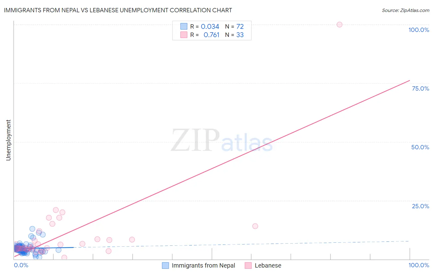 Immigrants from Nepal vs Lebanese Unemployment