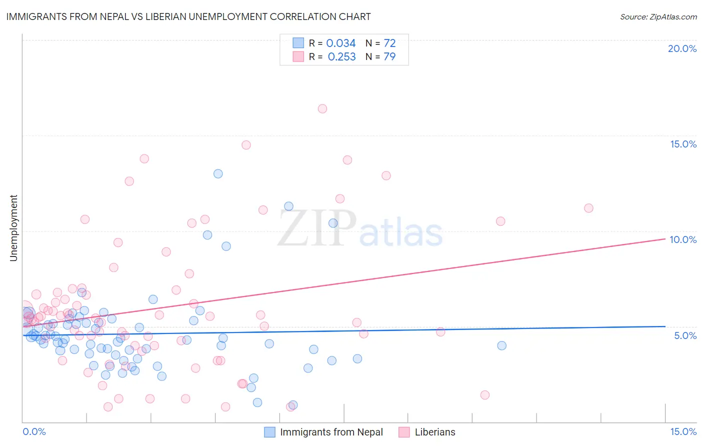 Immigrants from Nepal vs Liberian Unemployment