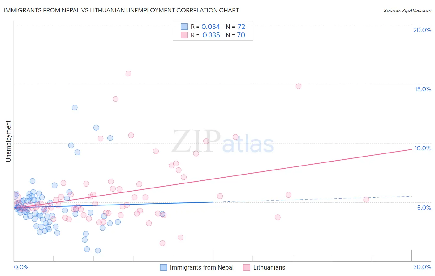 Immigrants from Nepal vs Lithuanian Unemployment