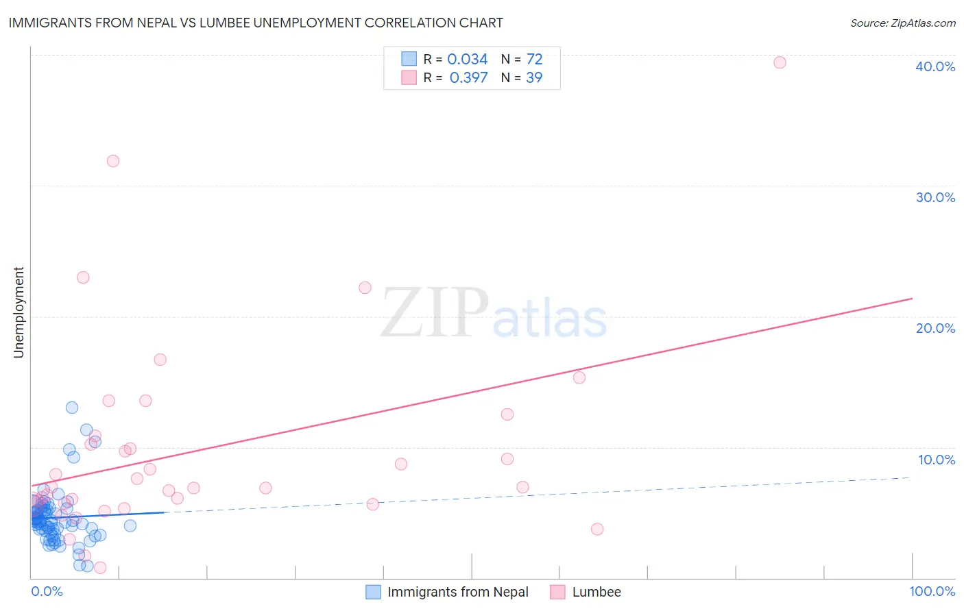 Immigrants from Nepal vs Lumbee Unemployment