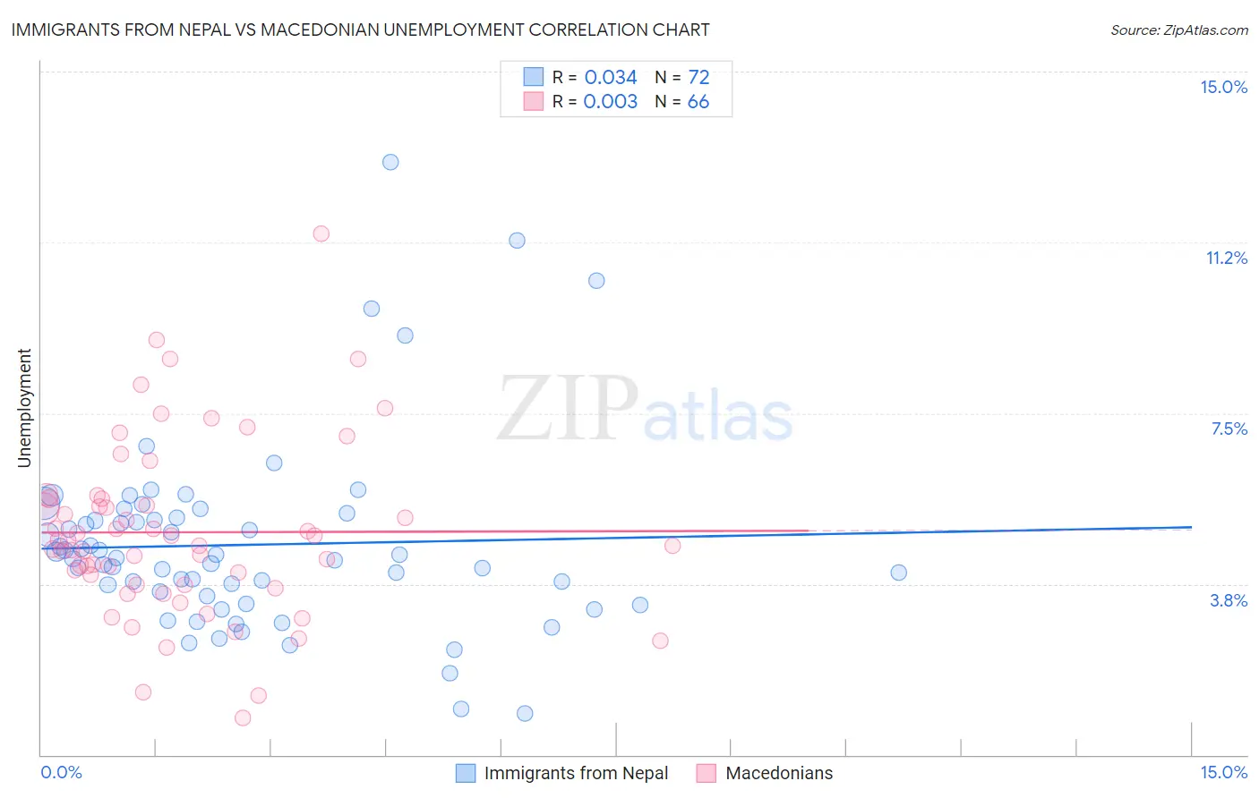 Immigrants from Nepal vs Macedonian Unemployment