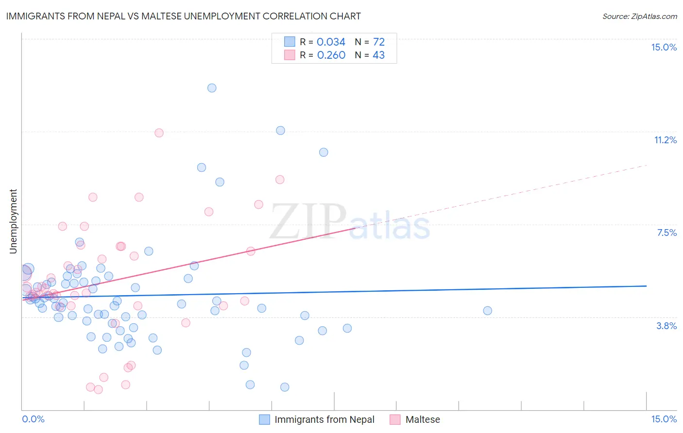 Immigrants from Nepal vs Maltese Unemployment