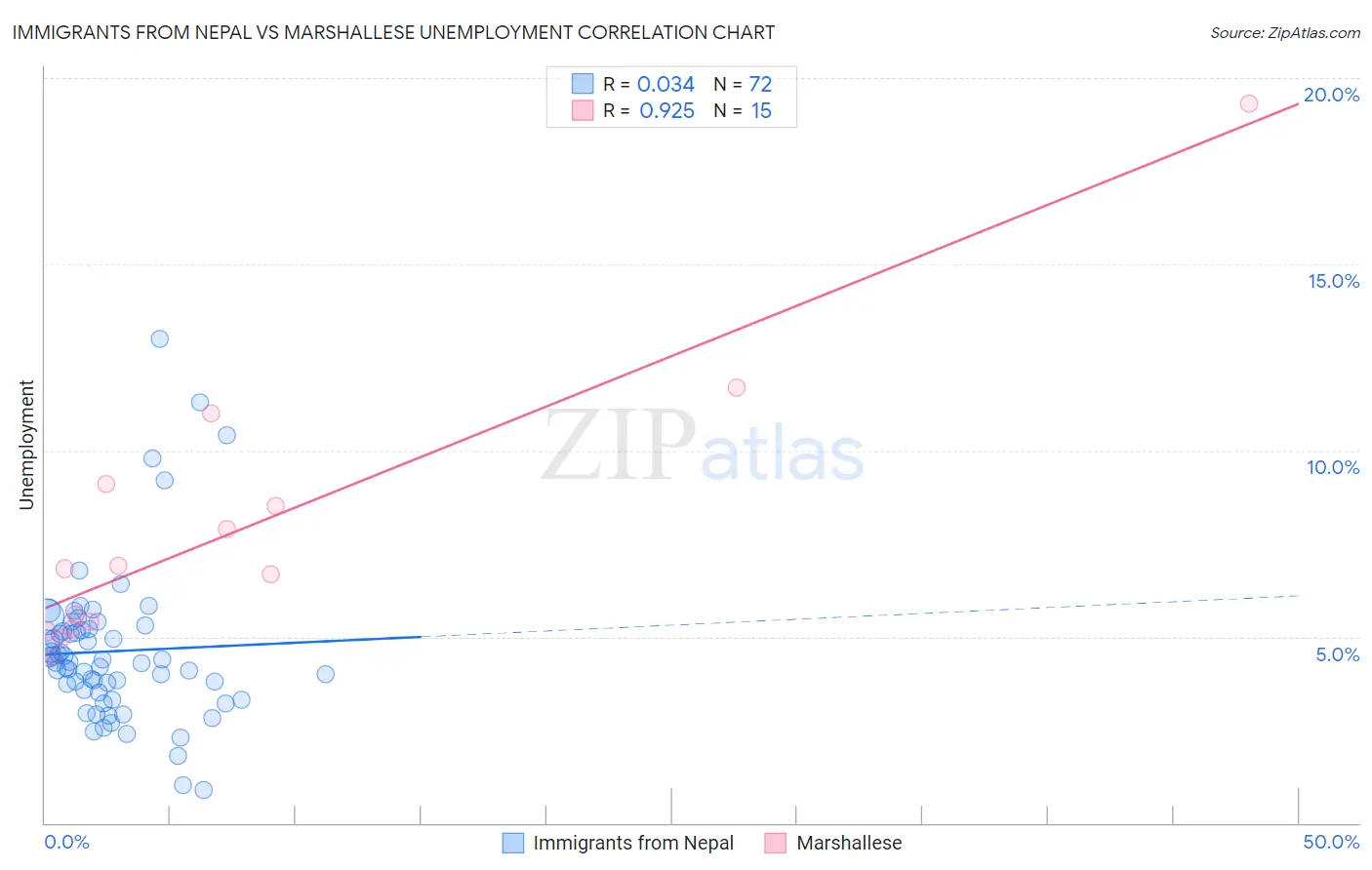 Immigrants from Nepal vs Marshallese Unemployment